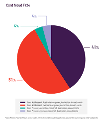 Swiss fraud statistics
